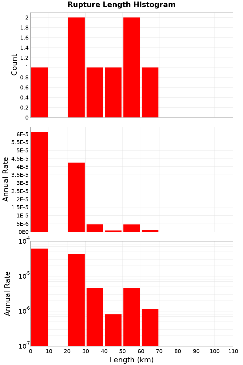 Length Hist