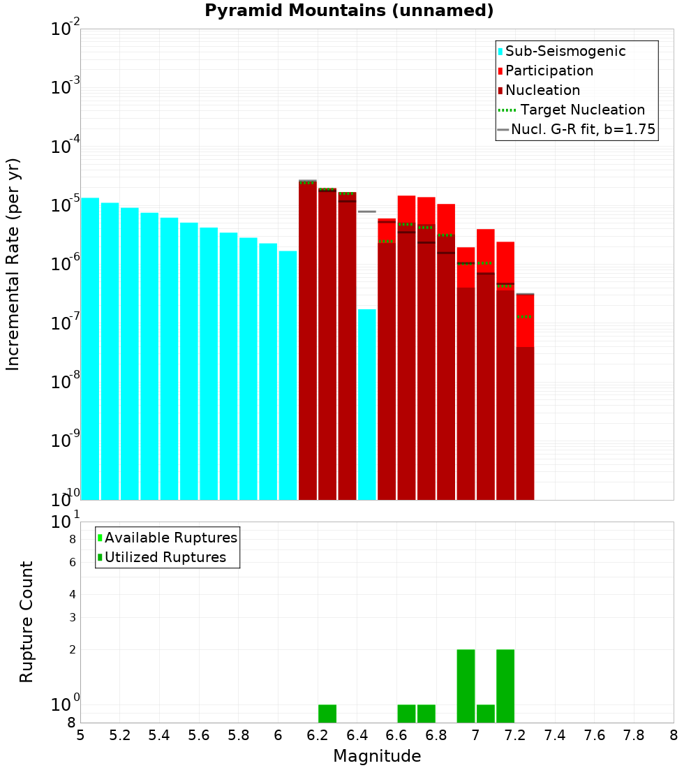 Incremental Plot