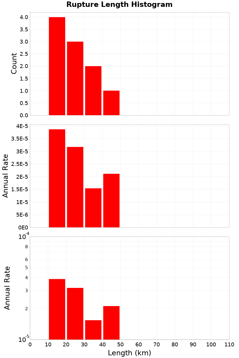 Length Hist