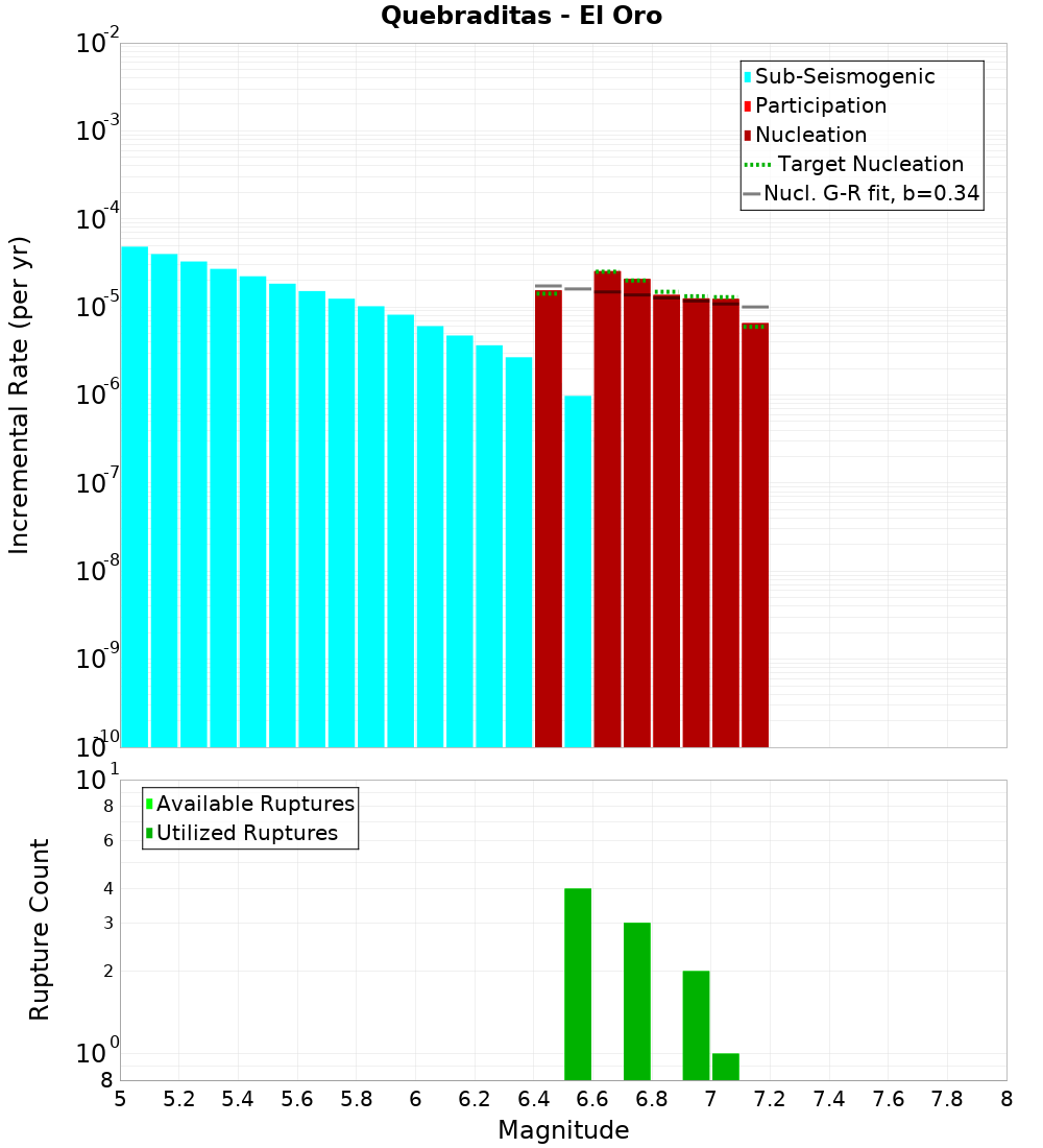Incremental Plot
