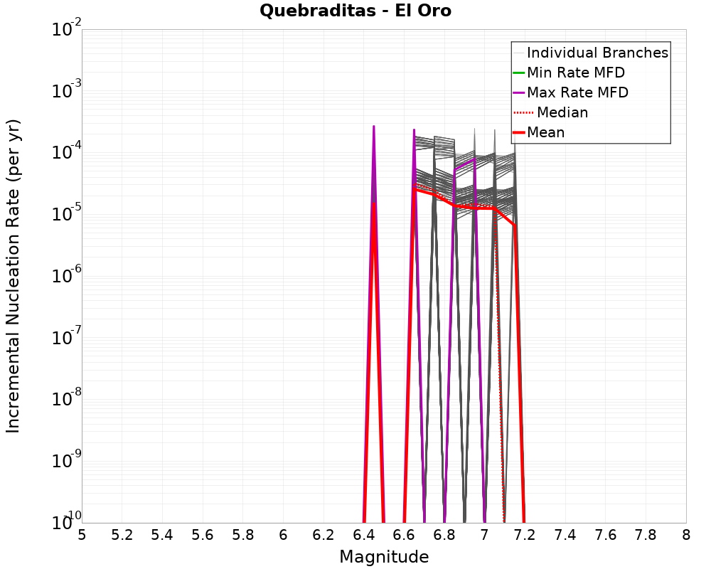 Incremental Plot