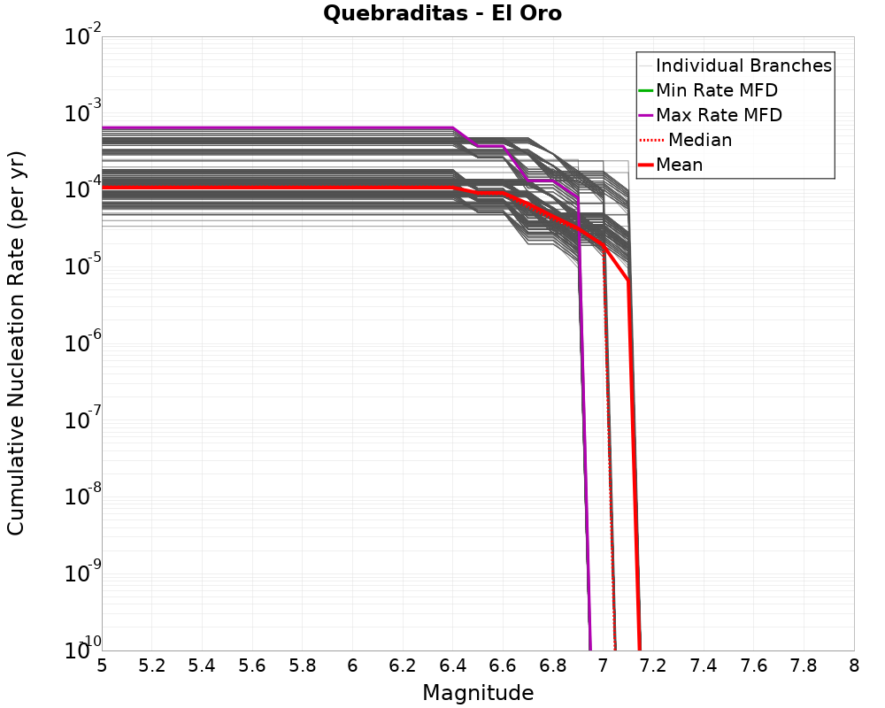 Cumulative Plot