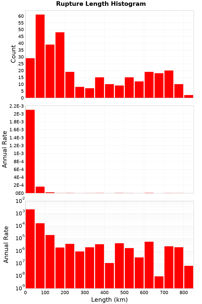Length Hist