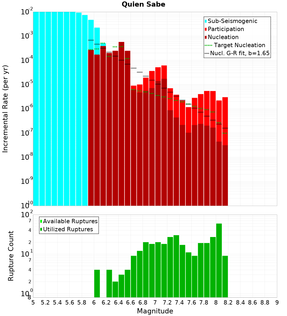 Incremental Plot