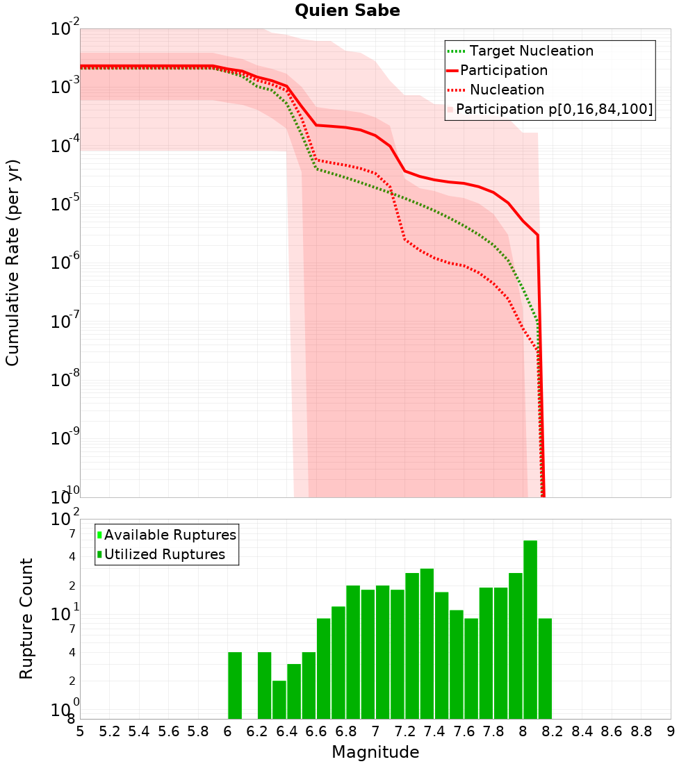 Cumulative Plot