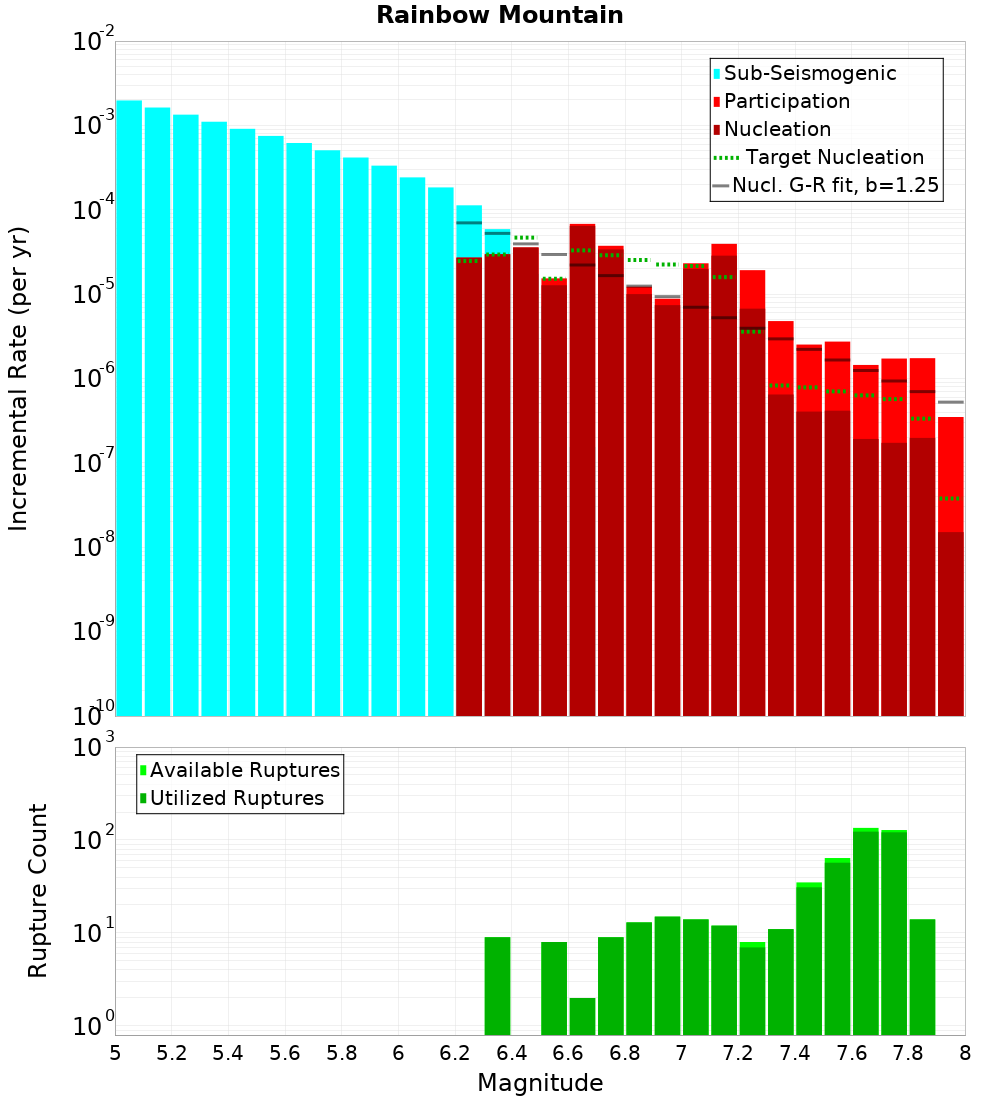 Incremental Plot