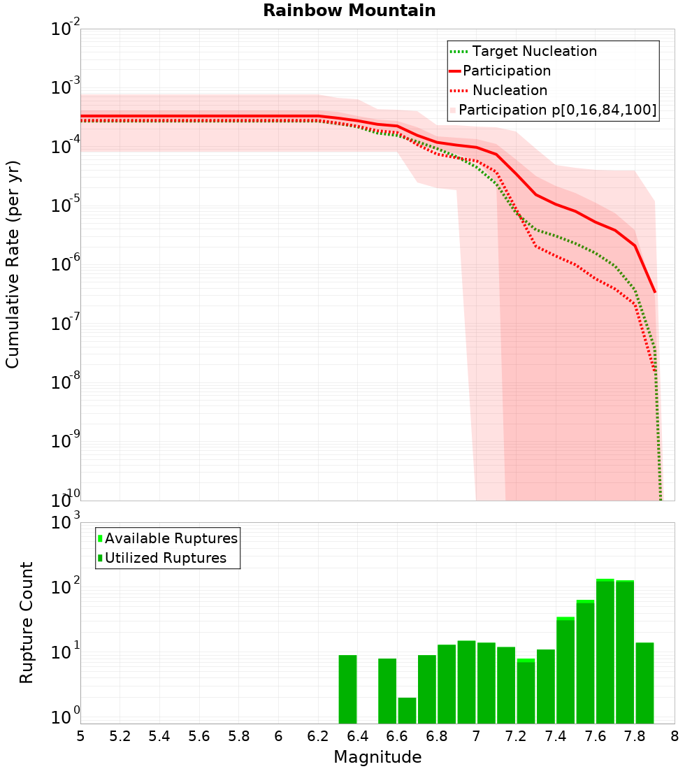 Cumulative Plot