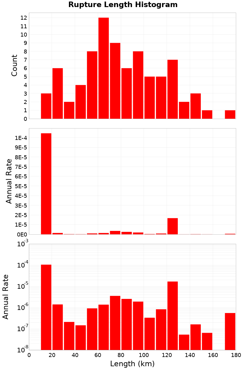 Length Hist