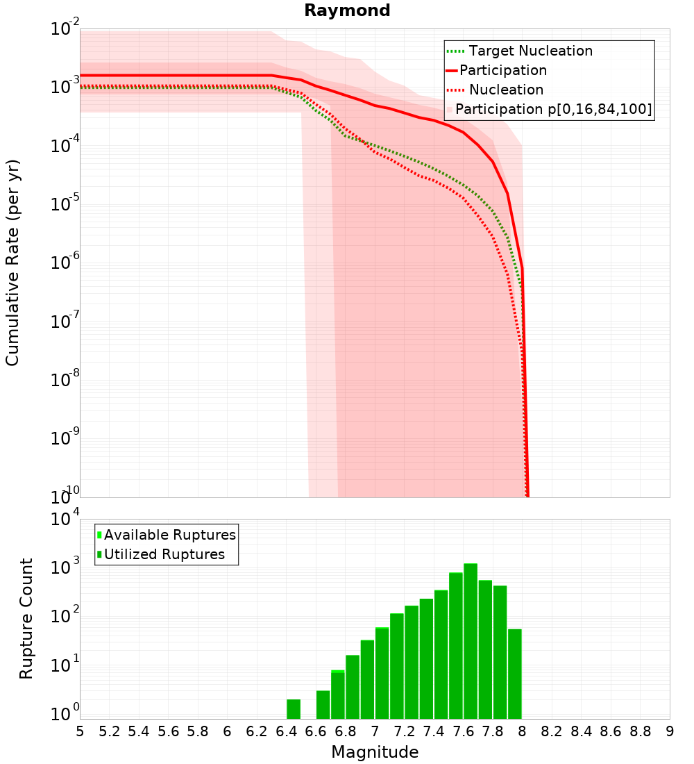 Cumulative Plot