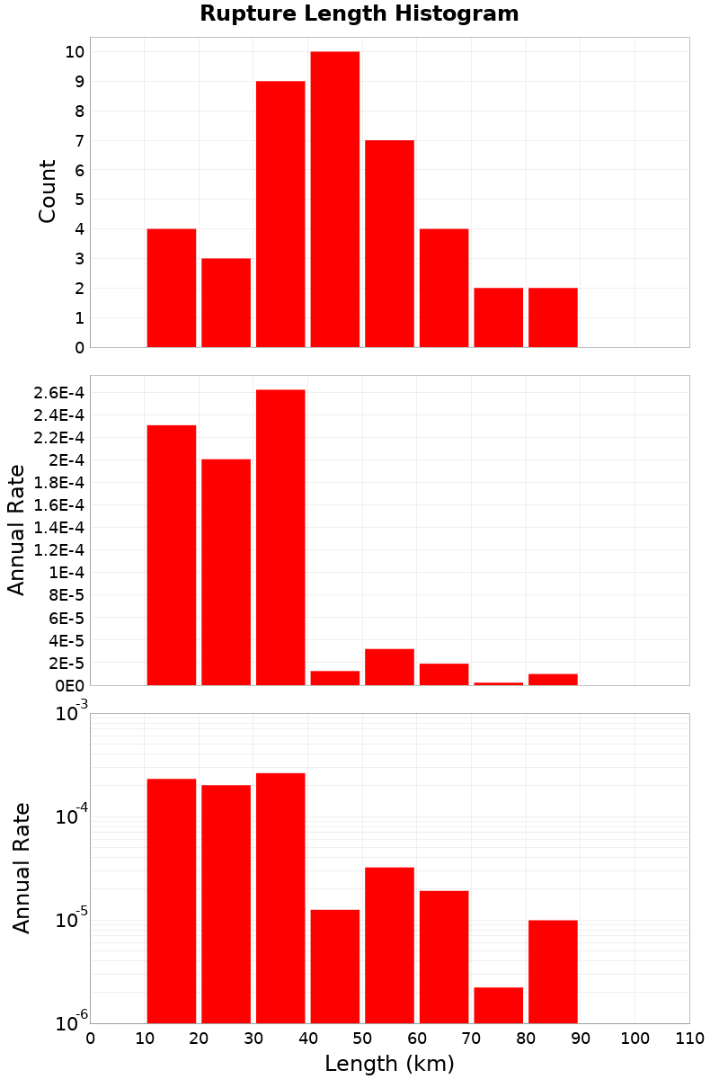 Length Hist