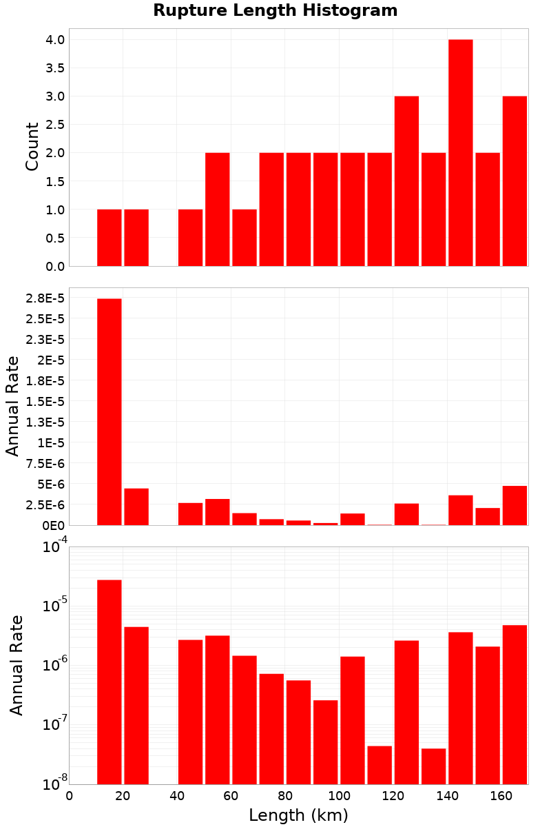 Length Hist