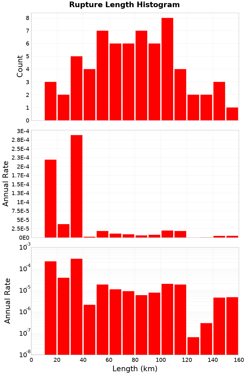 Length Hist