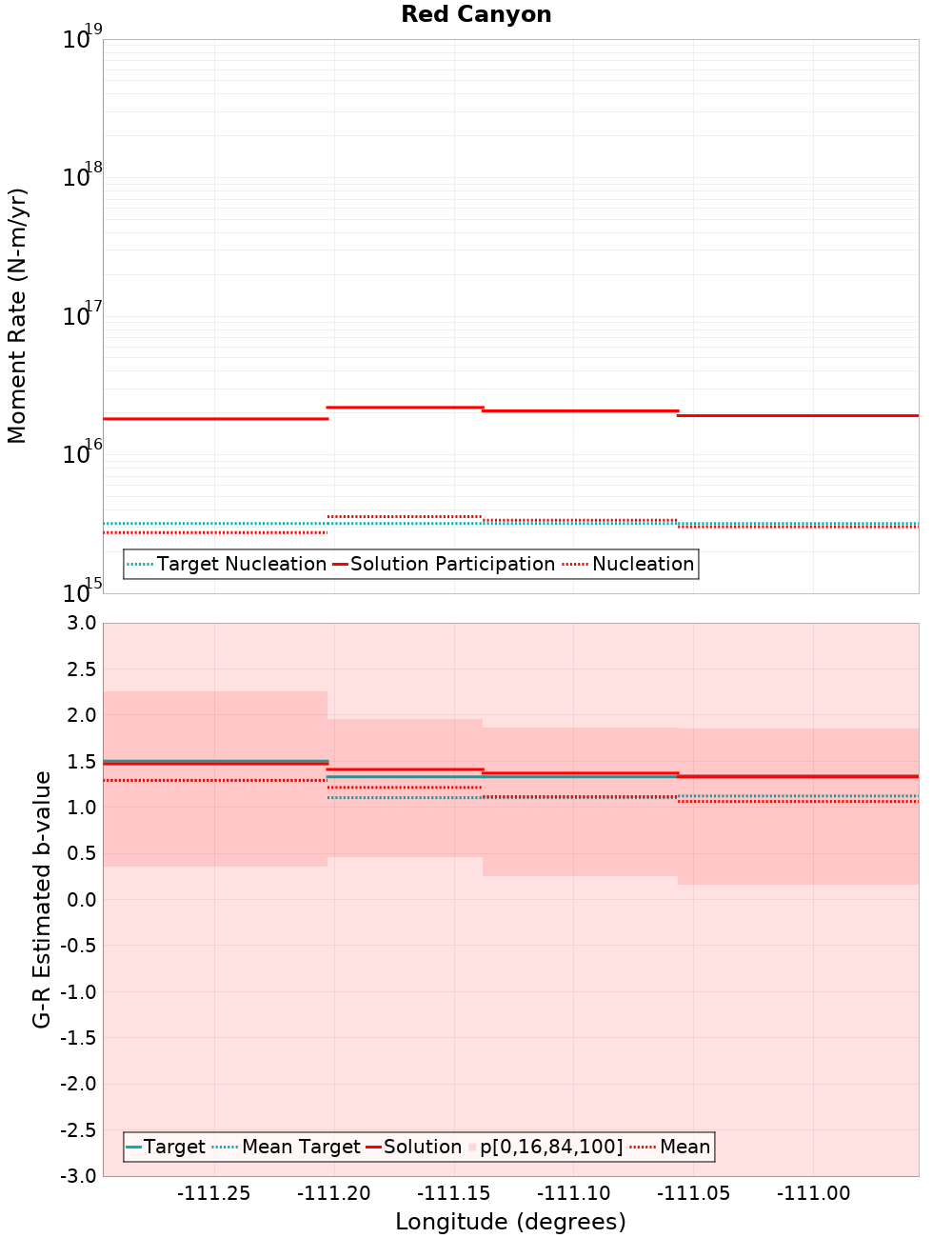 Along-strike plot