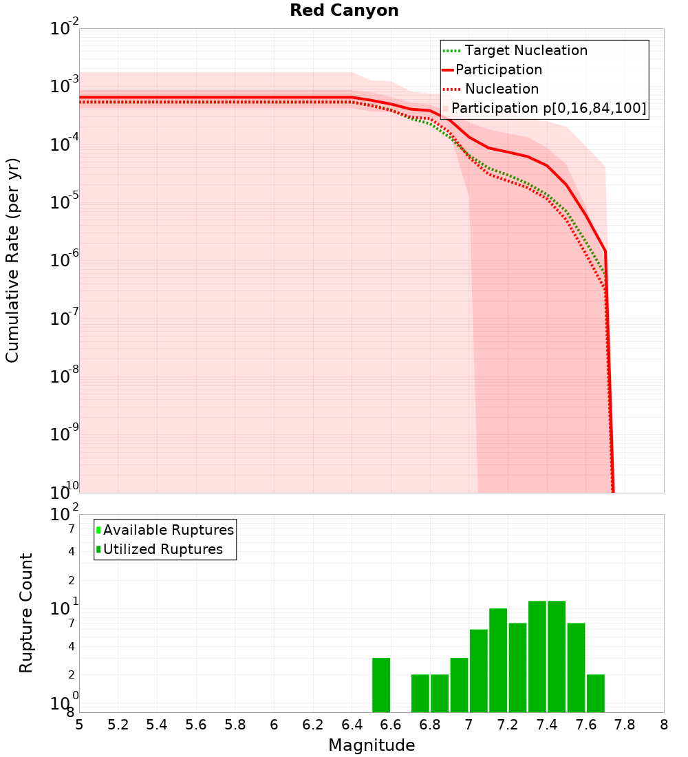 Cumulative Plot