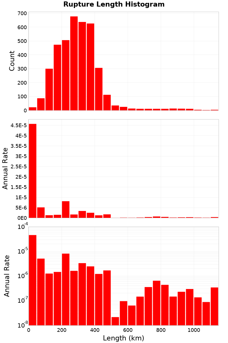 Length Hist