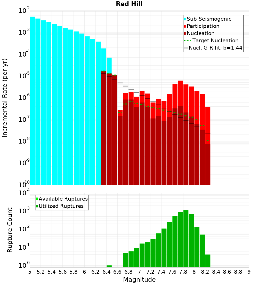 Incremental Plot