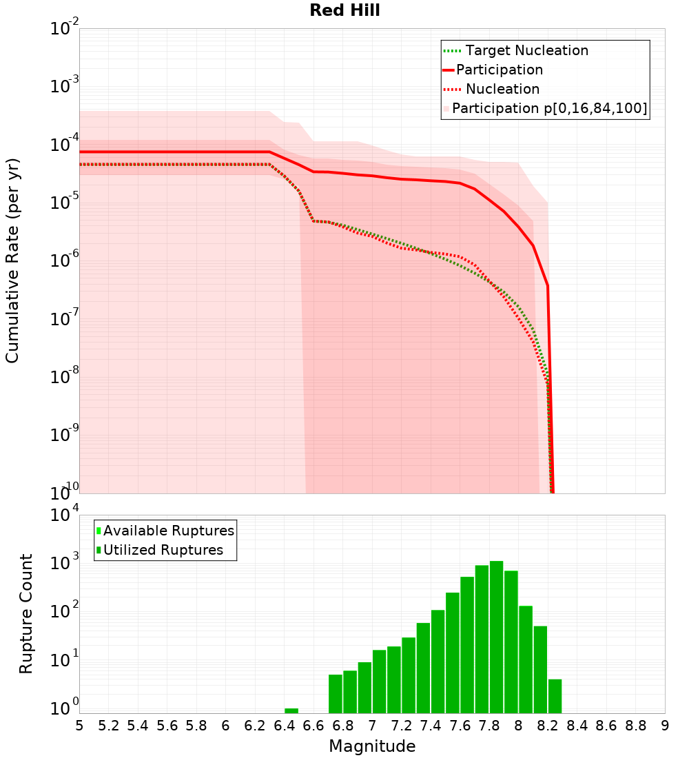 Cumulative Plot