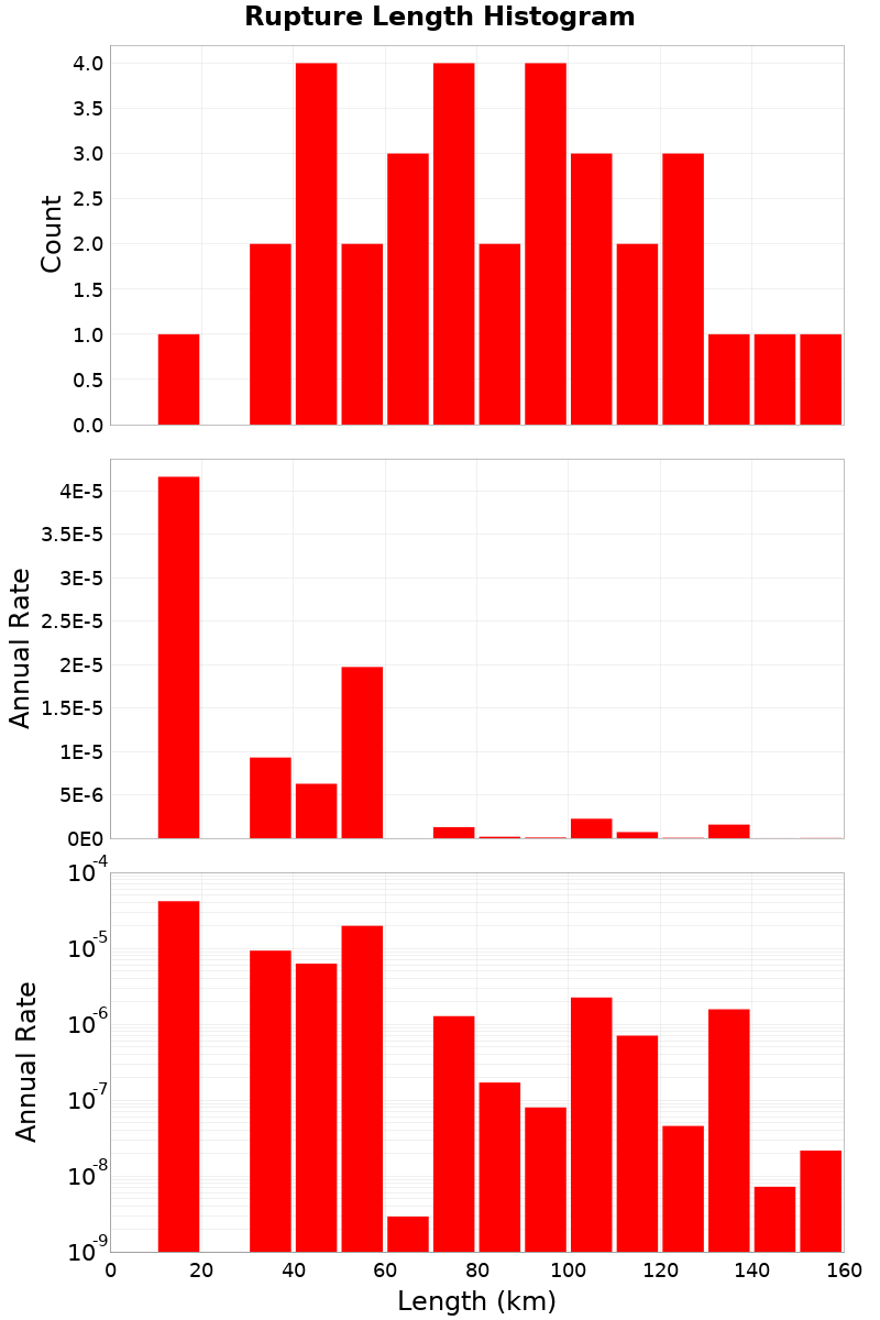 Length Hist
