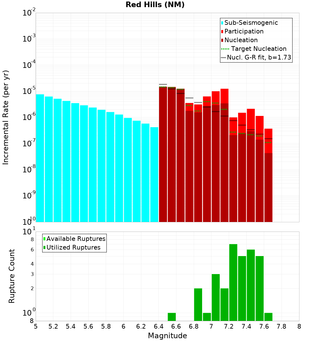 Incremental Plot