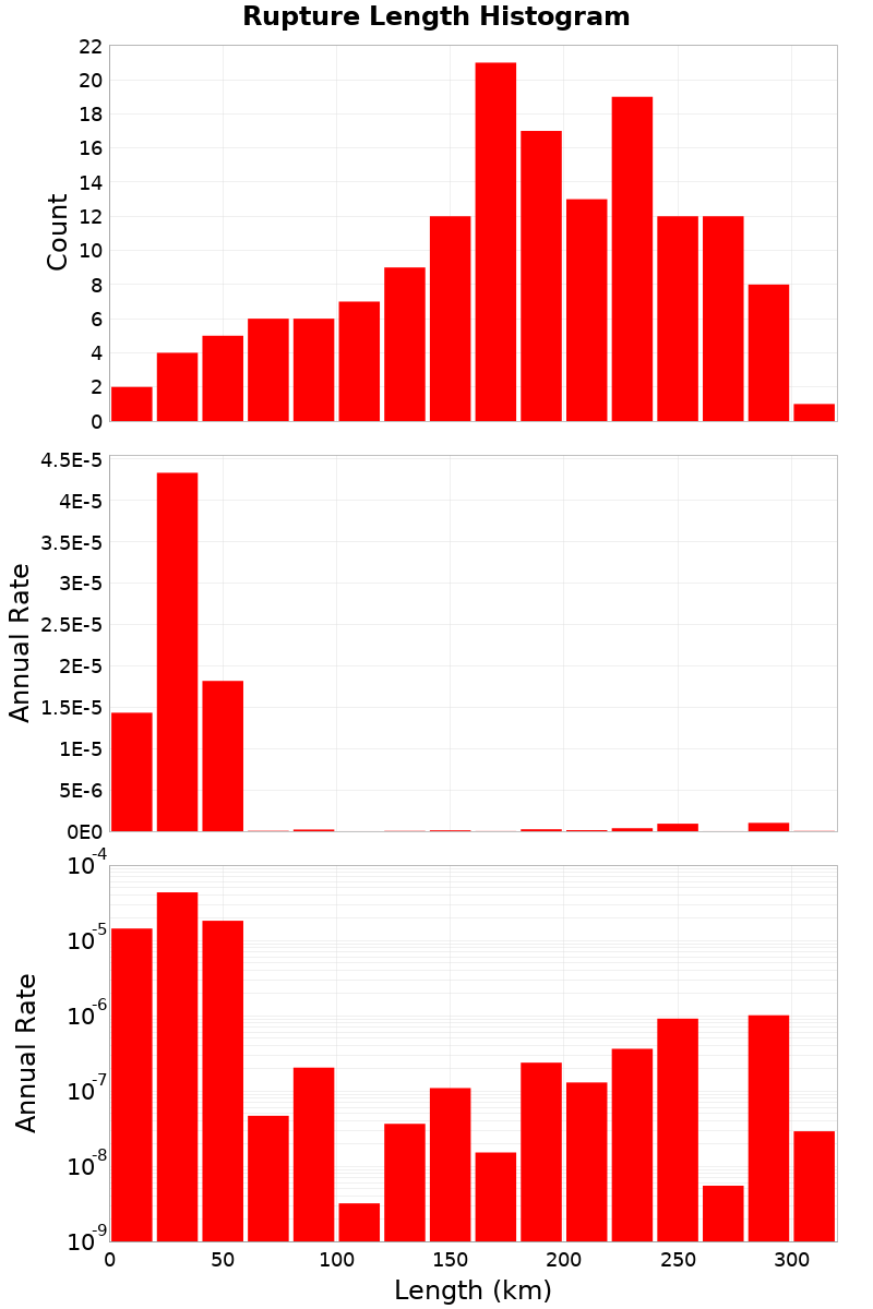 Length Hist