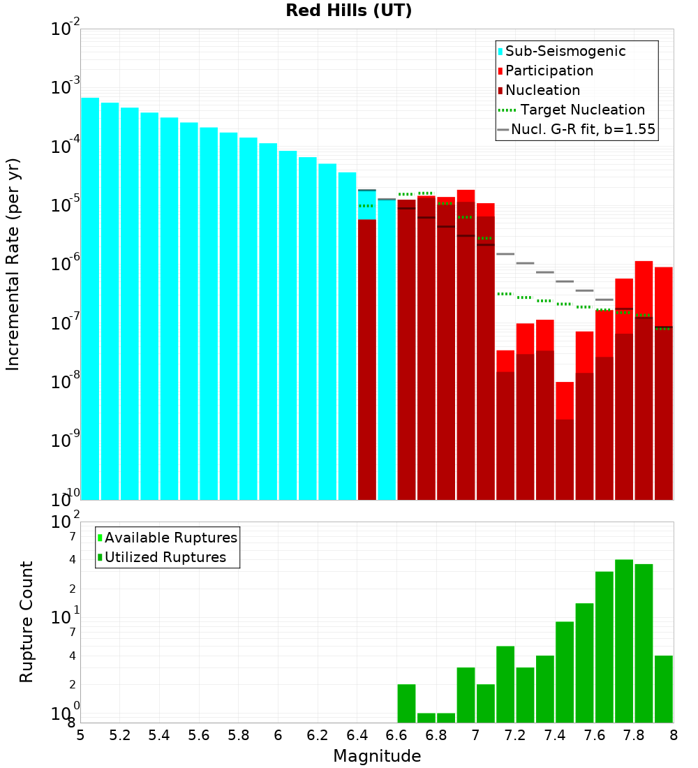 Incremental Plot