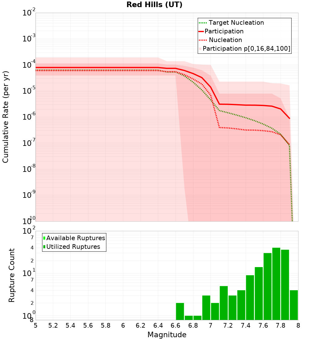 Cumulative Plot