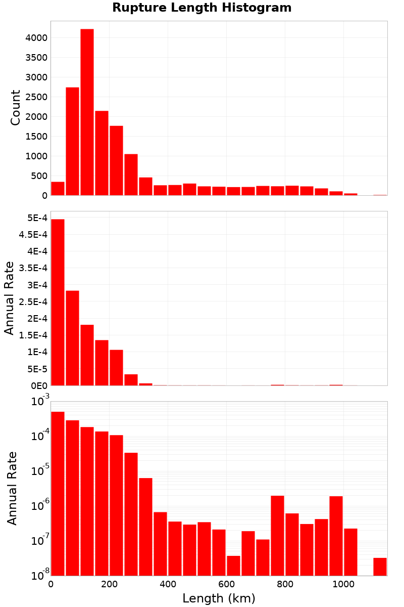 Length Hist