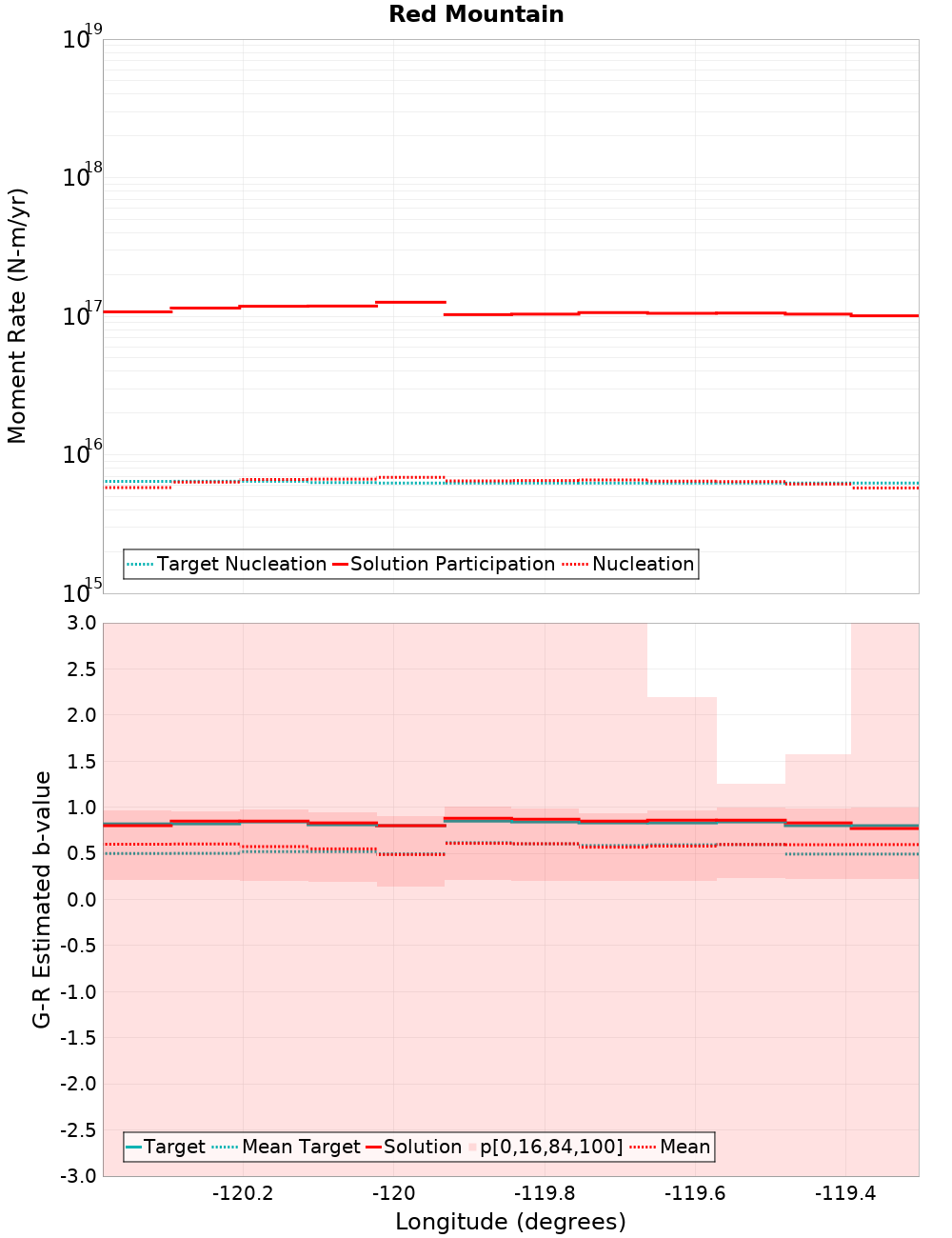 Along-strike plot