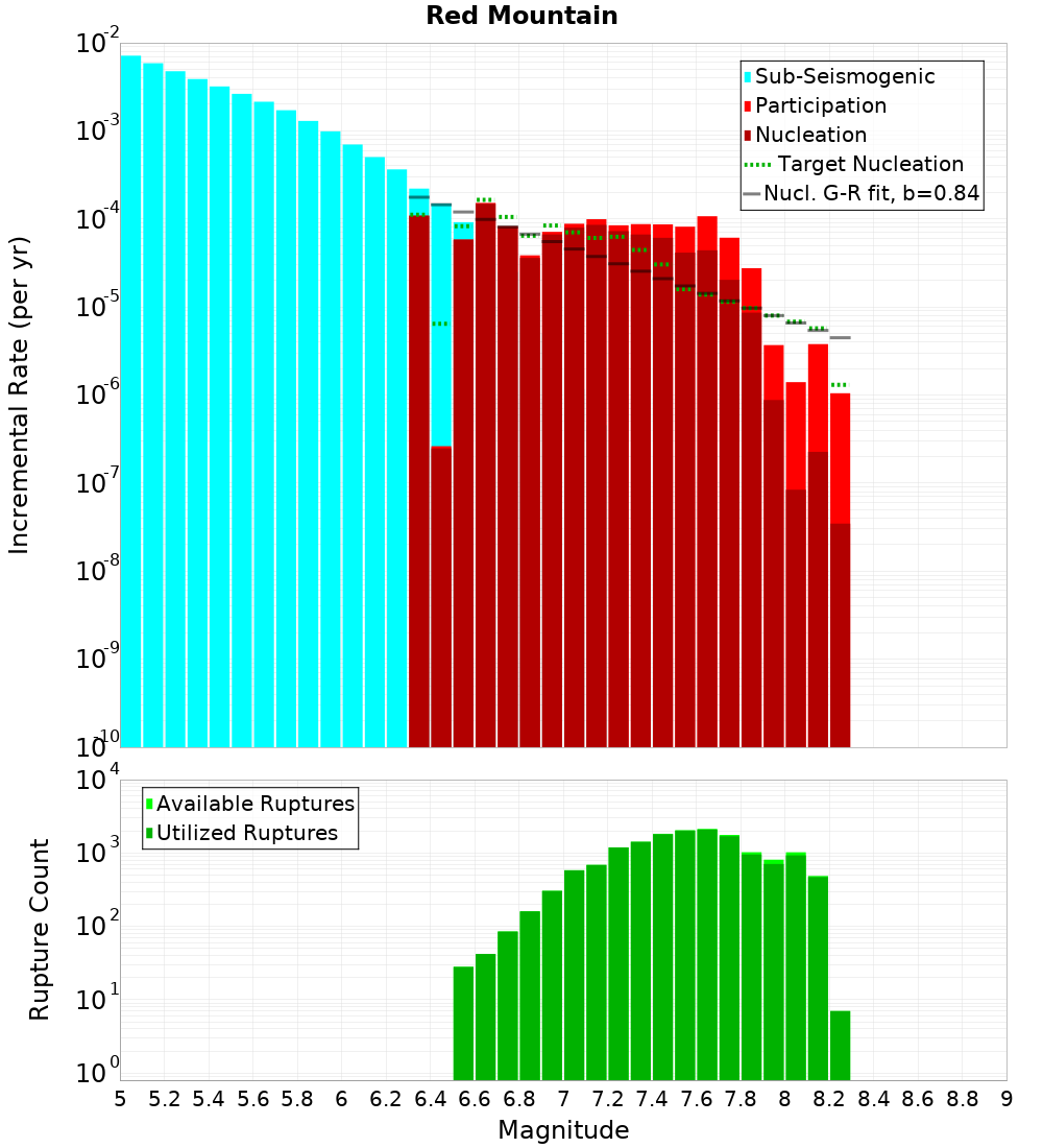 Incremental Plot