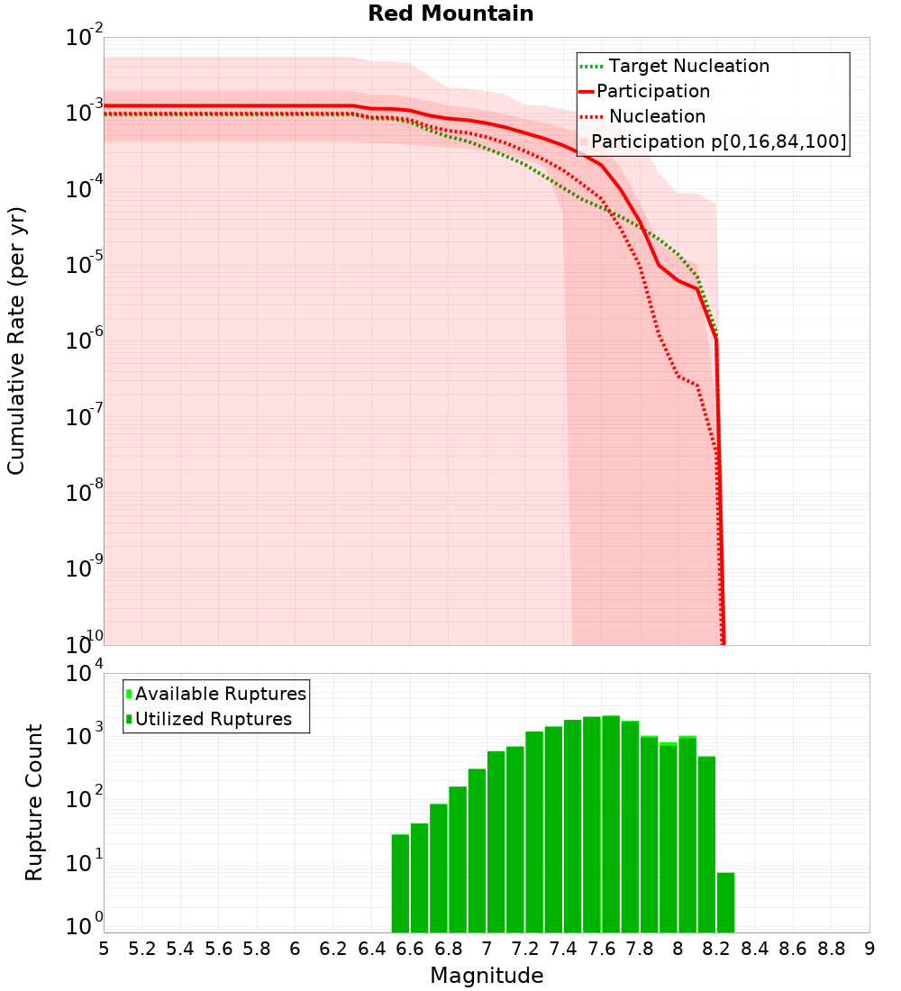 Cumulative Plot