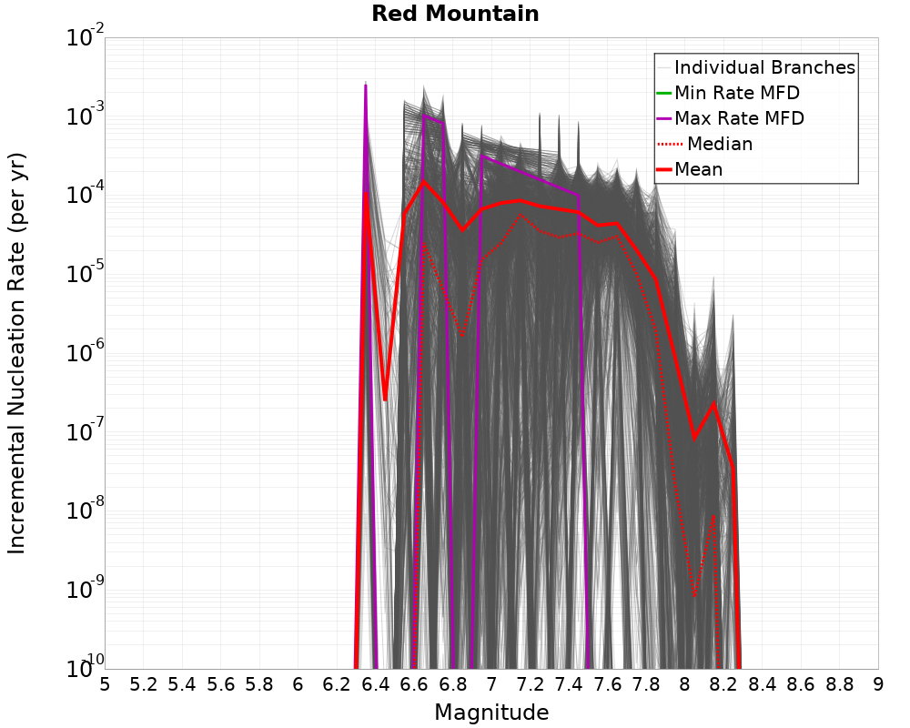 Incremental Plot