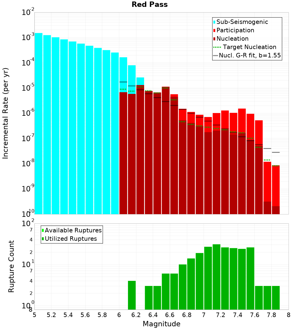 Incremental Plot
