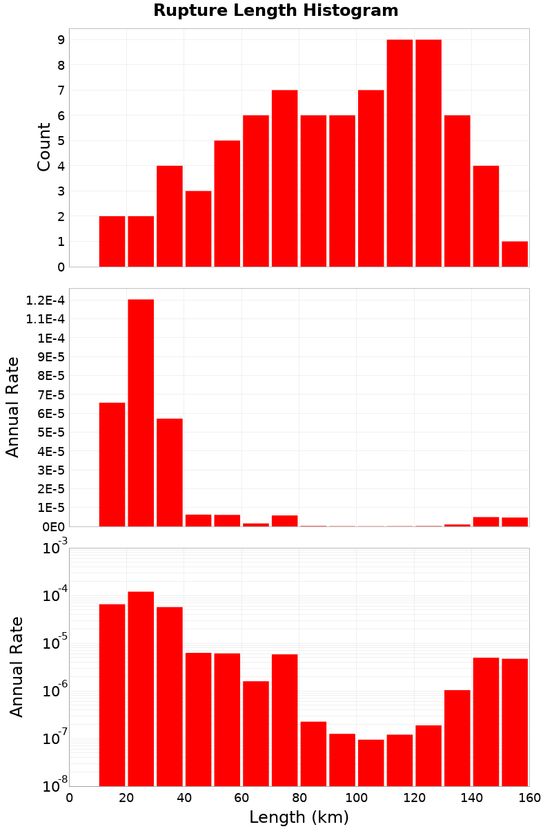 Length Hist