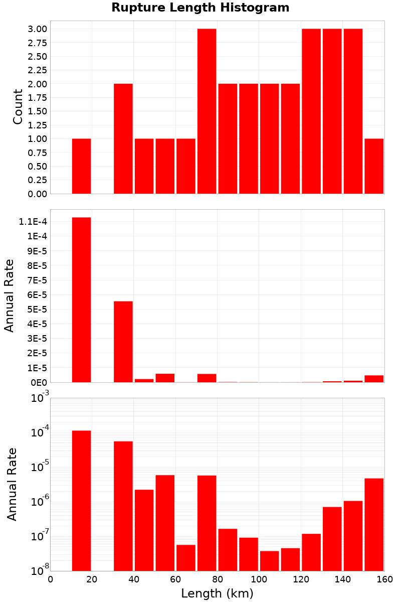 Length Hist