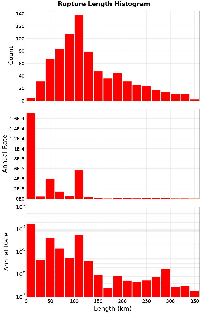 Length Hist