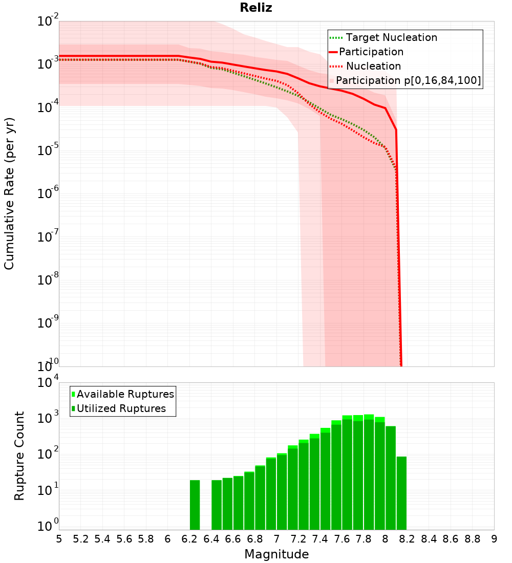 Cumulative Plot