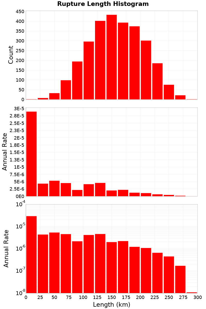 Length Hist