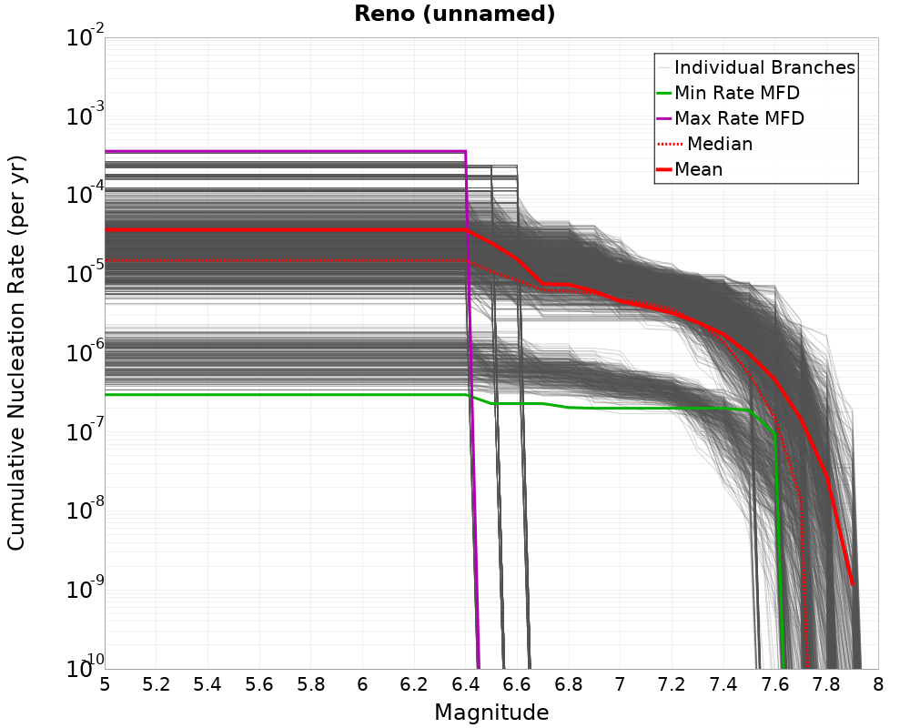 Cumulative Plot
