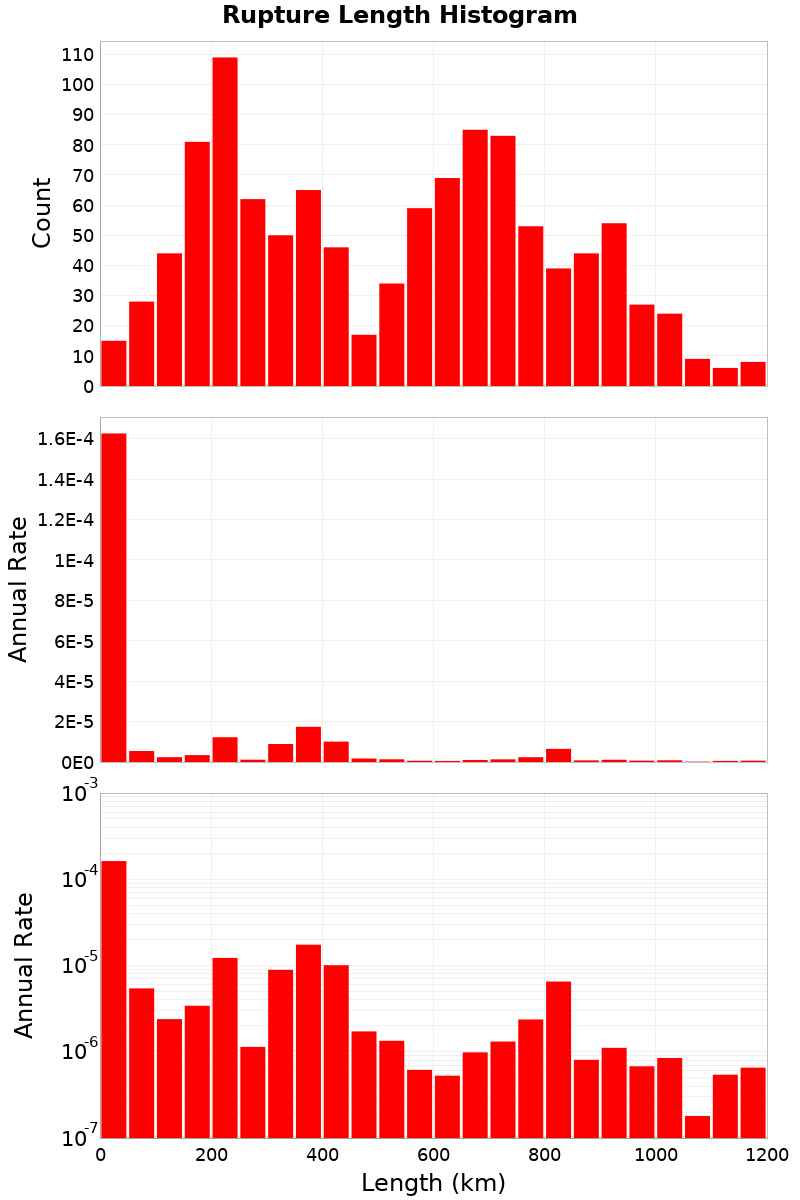 Length Hist