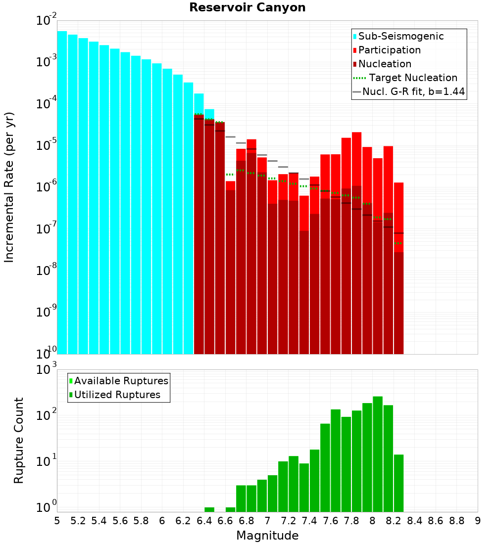 Incremental Plot
