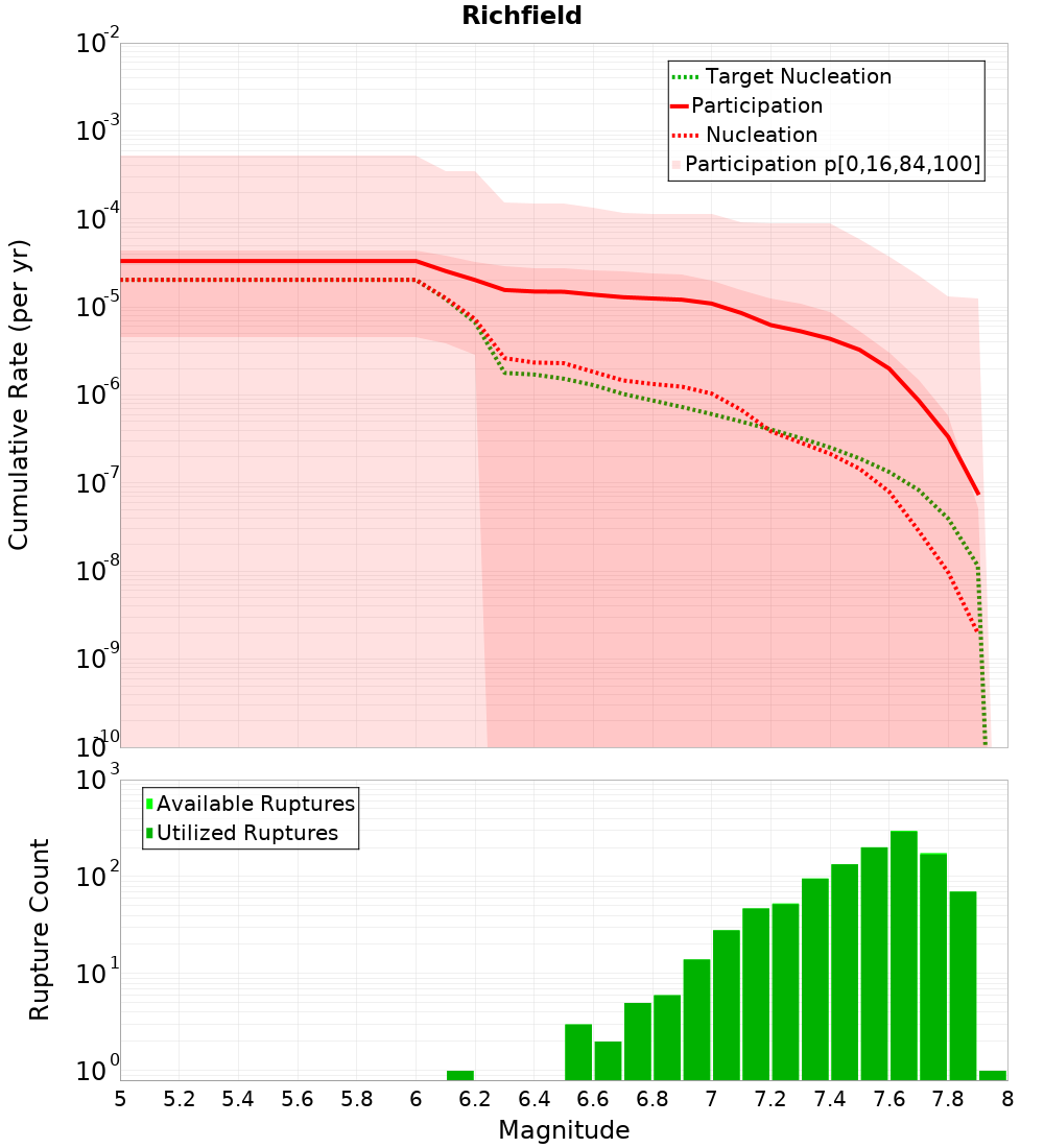 Cumulative Plot