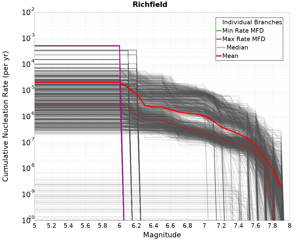 Cumulative Plot
