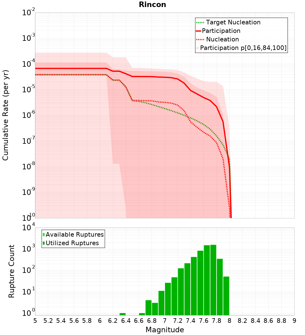 Cumulative Plot