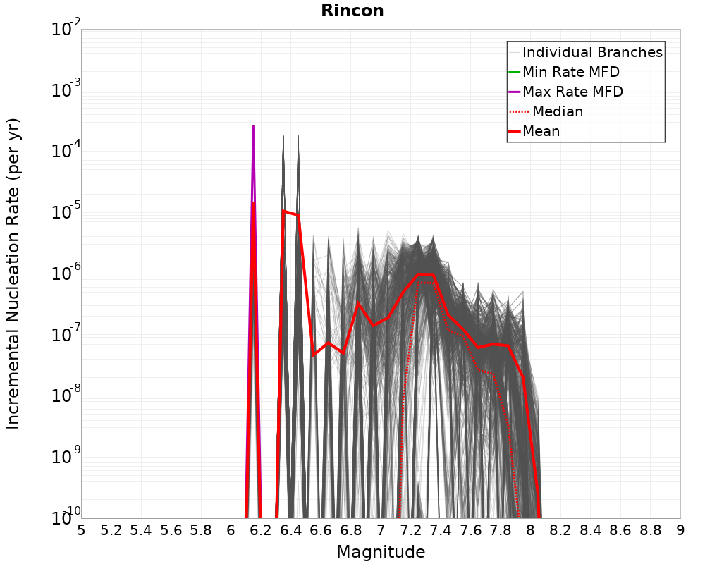 Incremental Plot