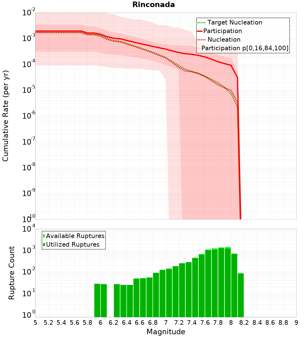 Cumulative Plot