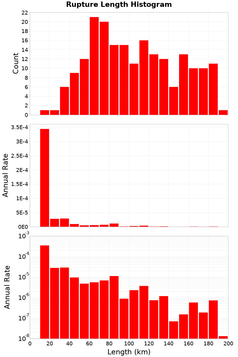 Length Hist