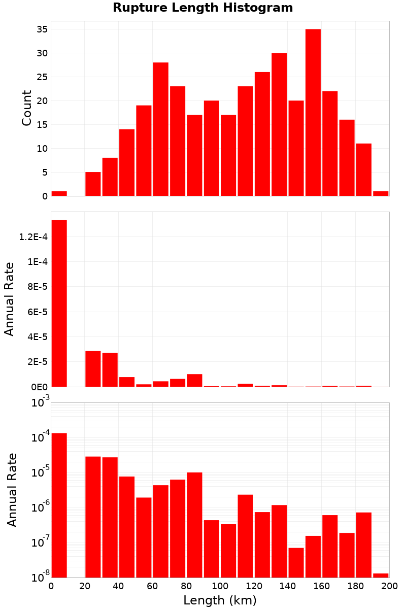 Length Hist
