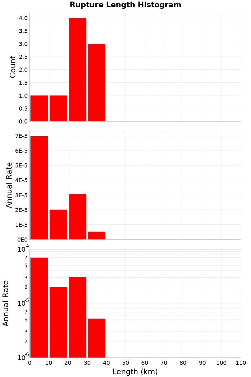 Length Hist