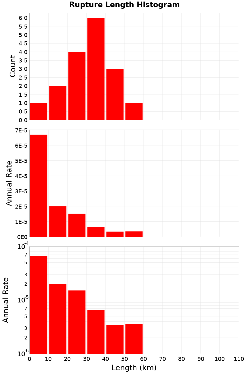 Length Hist