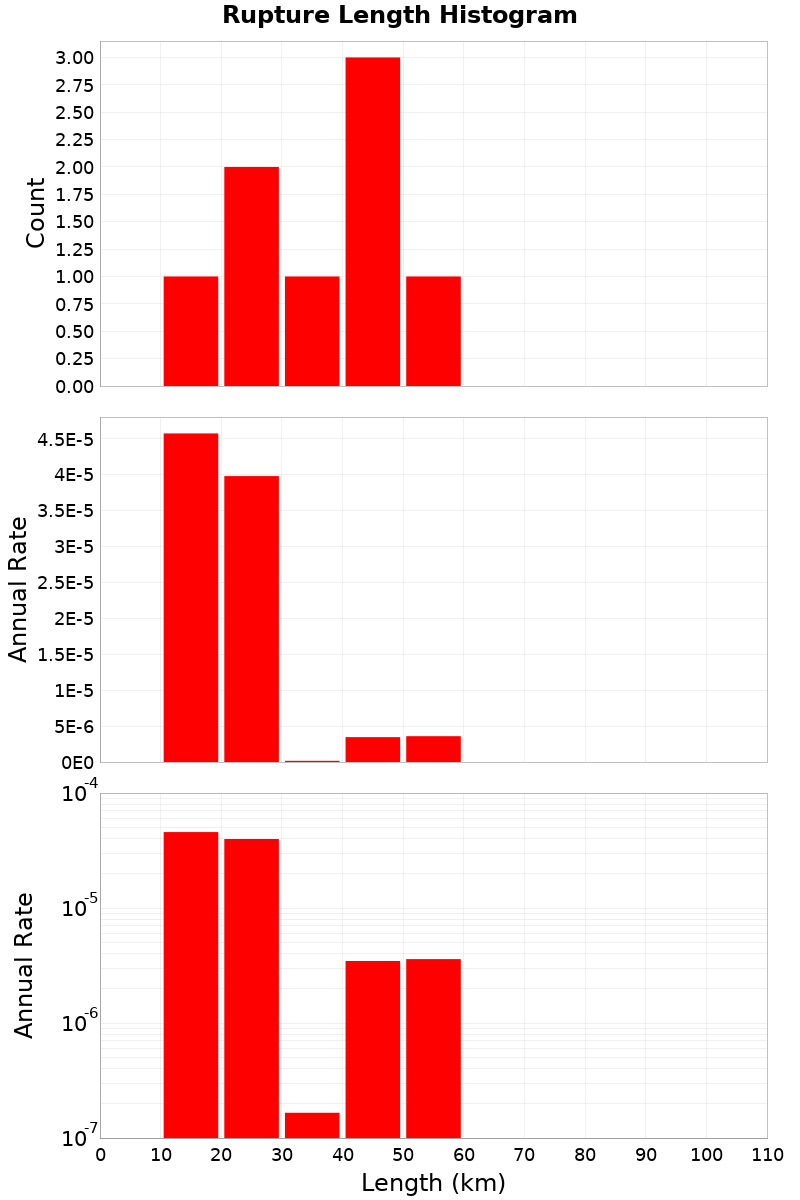 Length Hist